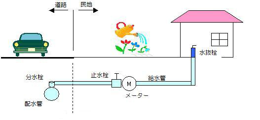 給水装置