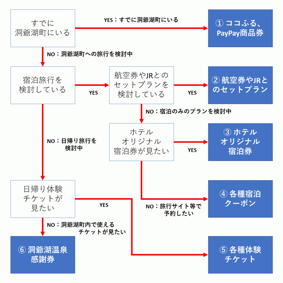 旅行・宿泊関係お礼の品選択フローチャート