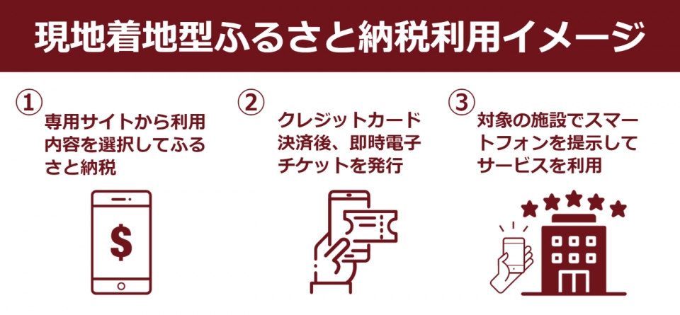 ココふる利用イメージ