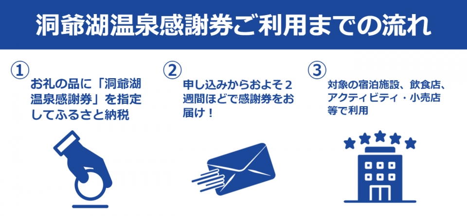 洞爺湖温泉感謝券の使い方